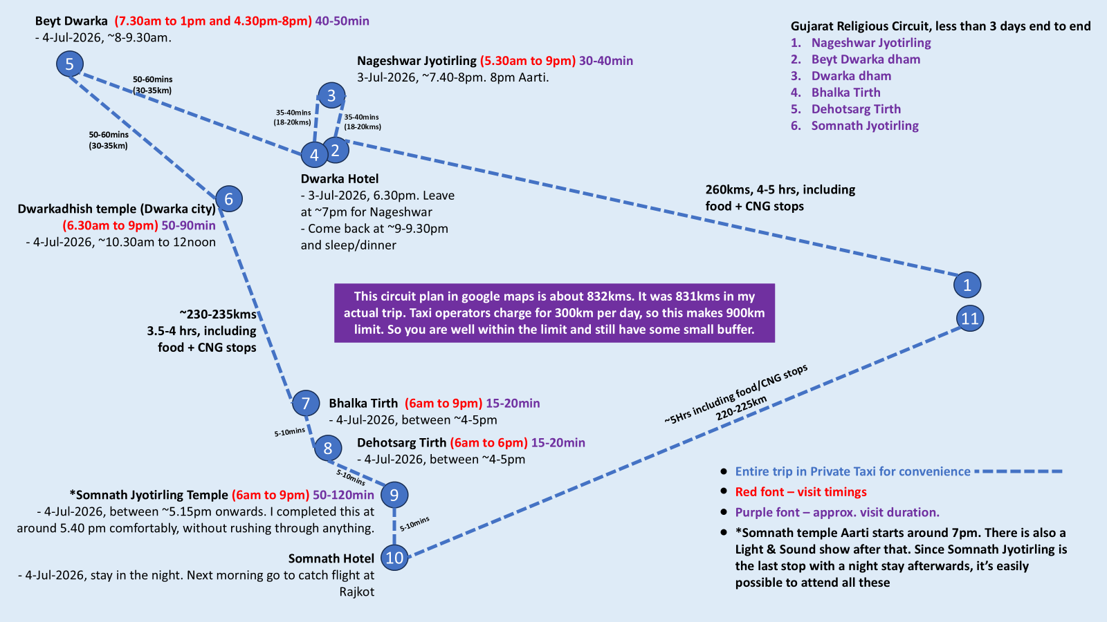 Gujarat Religious Circuit route diagram showing all 11 stops with driving times, distances, and temple visit durations